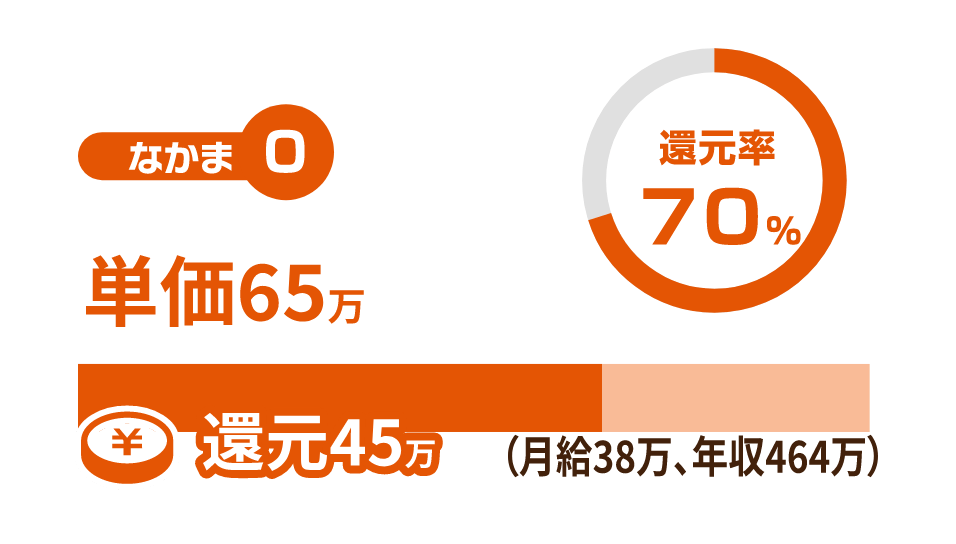 Aさん入社1年目