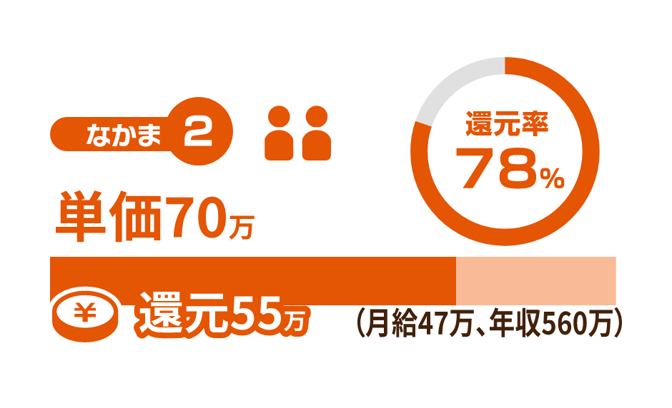 Aさん入社2年目