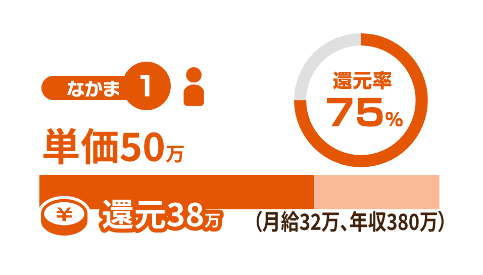 Bさん入社2年目